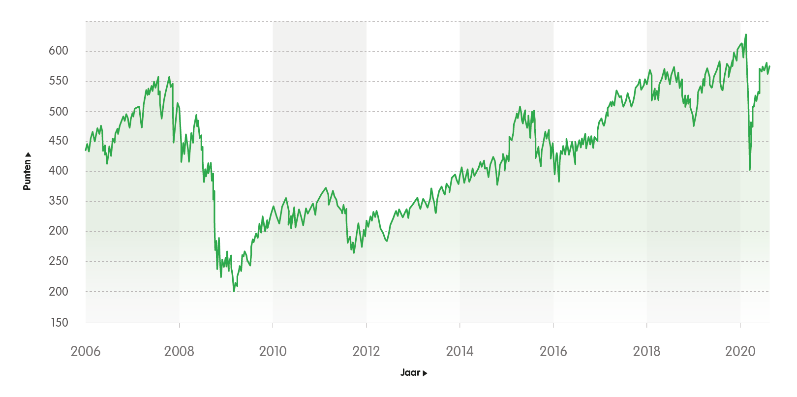 Ontwikkeling AEX-index 2006-2020